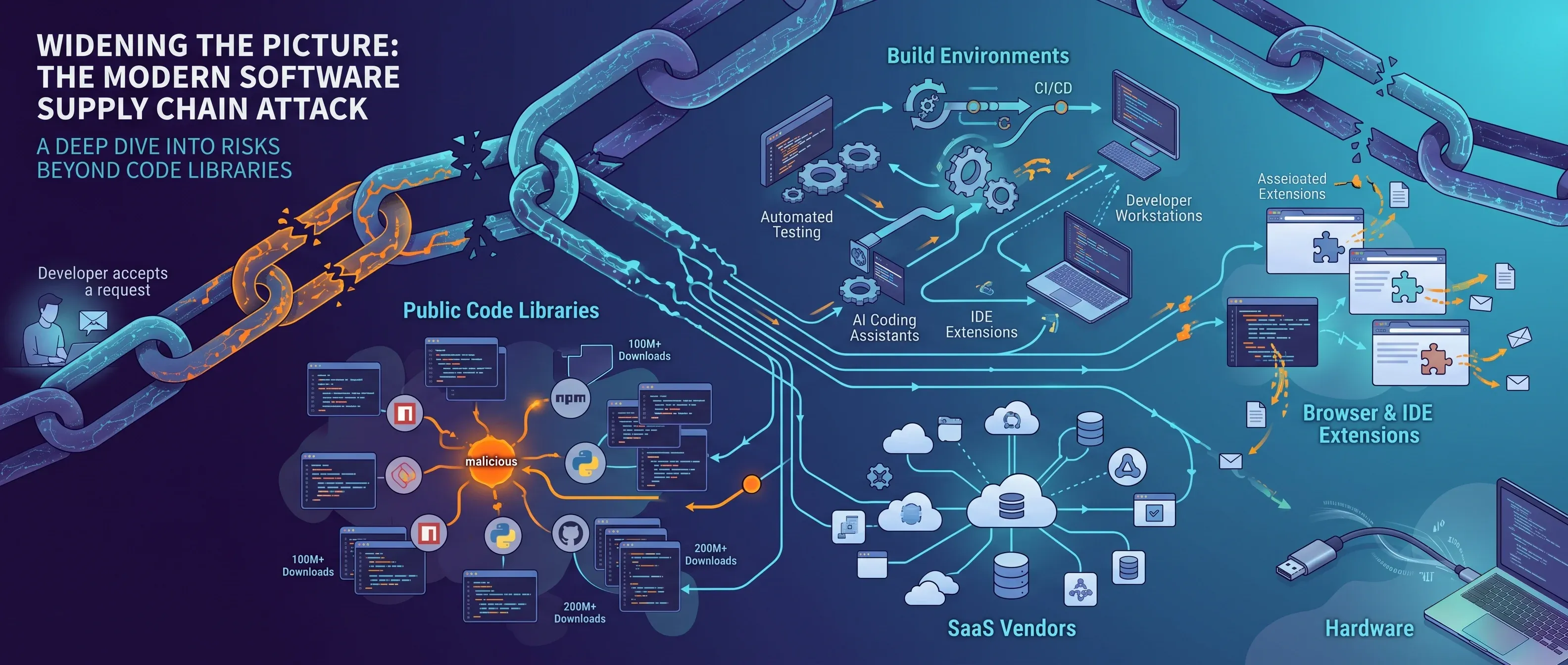 The modern software supply chain attack hero image.